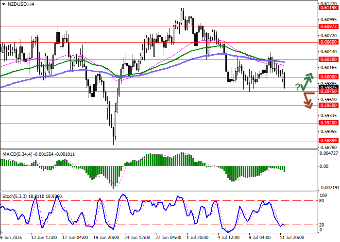 График курса NZD/USD на 14 июля 2025 года — реакция рынка на заявление о лимите переводов и макроэкономические данные