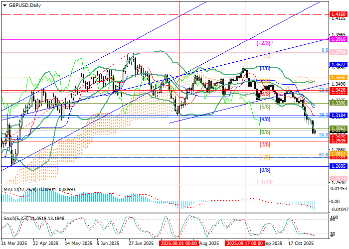 График GBP/USD
