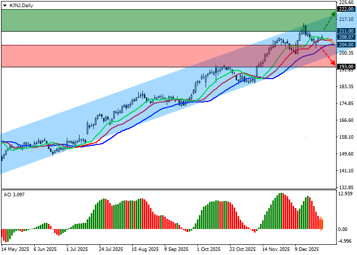 График акций Johnson & Johnson