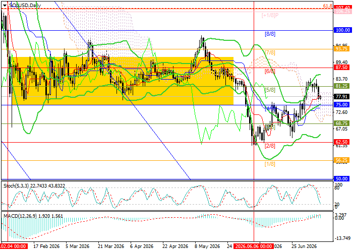 SOL/USD chart