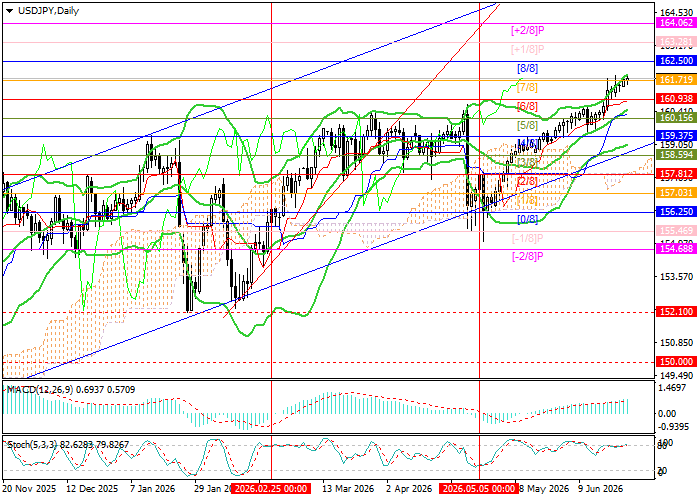 График USD/JPY