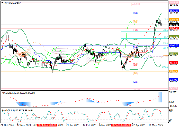 График роста котировок XPT/USD на фоне нестабильной тарифной политики США