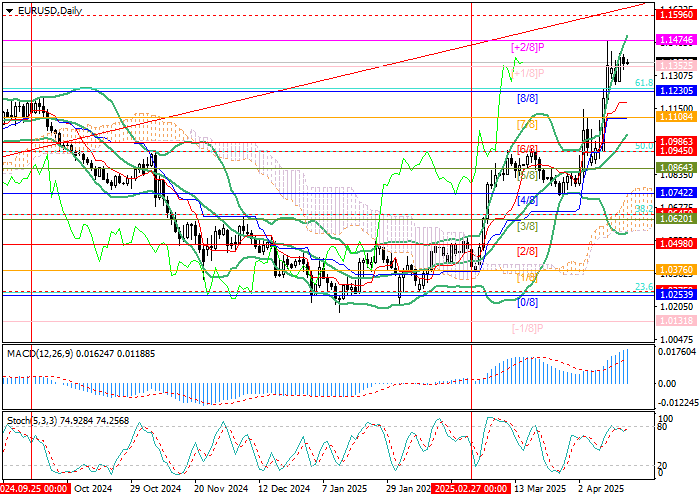 Технический анализ, Пара EUR/USD активно прибавляет в стоимости второй месяц подряд