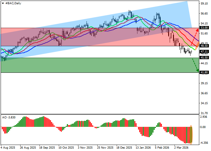 Bank of America Corp. chart