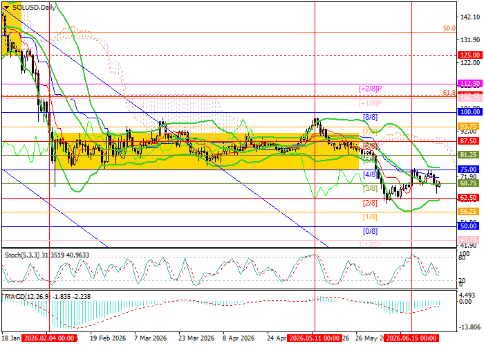 График SOL/USD
