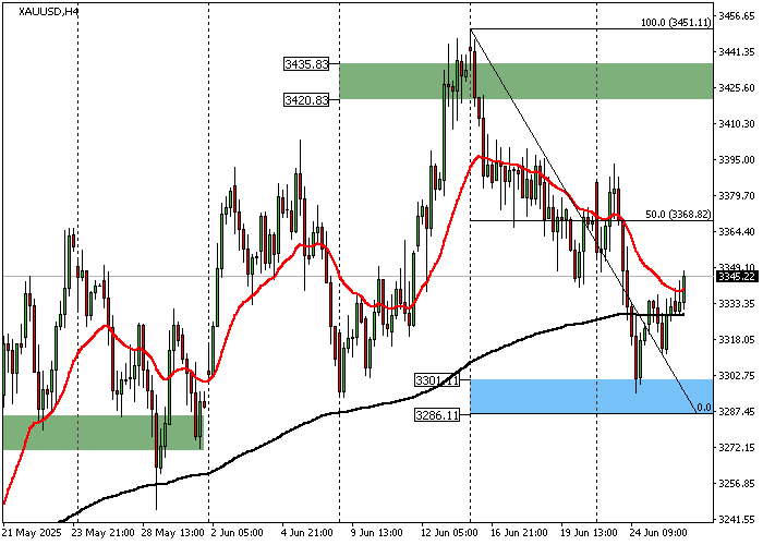 График цены золота XAU/USD с уровнями Фибоначчи и ключевыми зонами поддержки и сопротивления