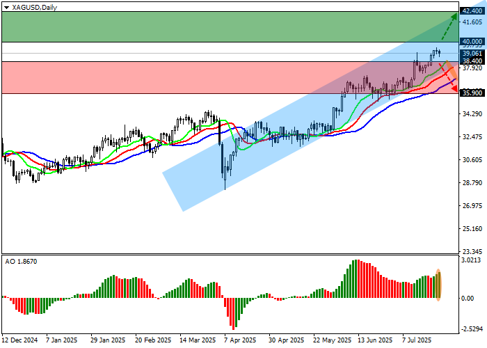 График XAG/USD