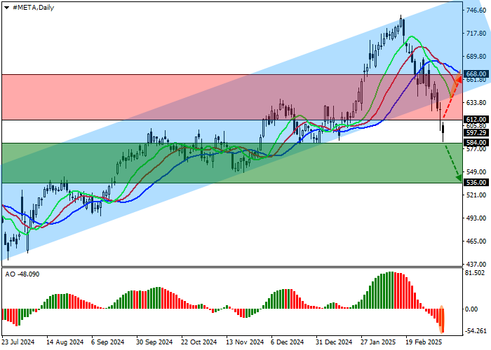 Meta Platforms Inc.: технический анализ