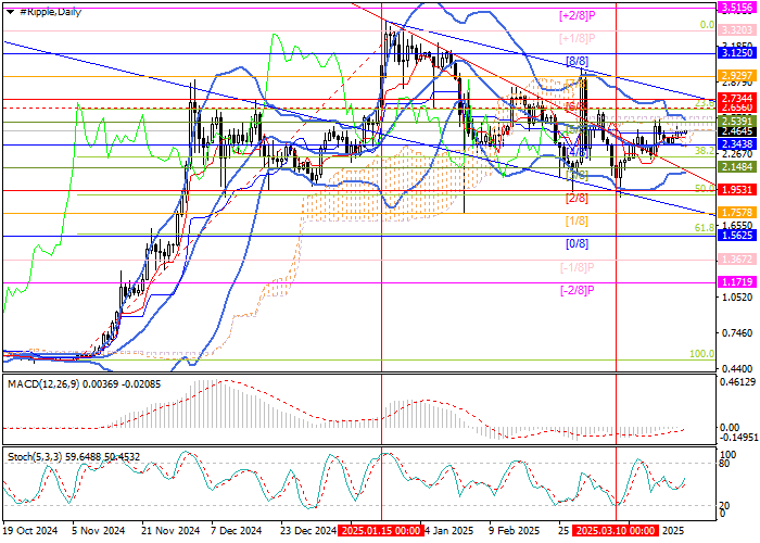 XRP/USD: Ripple отказалась от апелляции на августовское решение суда о штрафных санкциях в 125,0 млн долларов