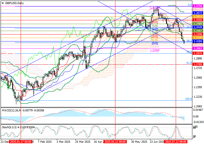 GBP/USD hits new lows as technical pressure mounts