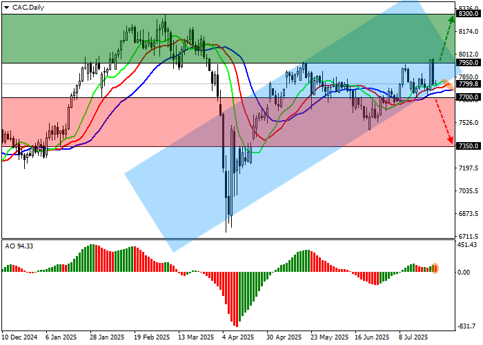 График индекса CAC 40