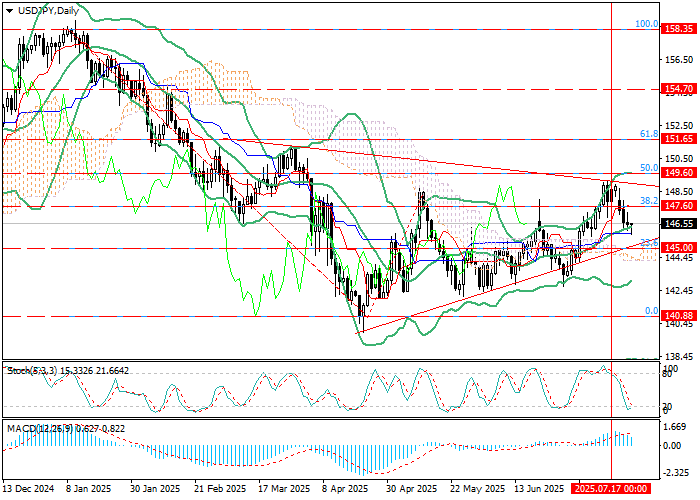 USD/JPY: consolidation in triangle, key technical levels
