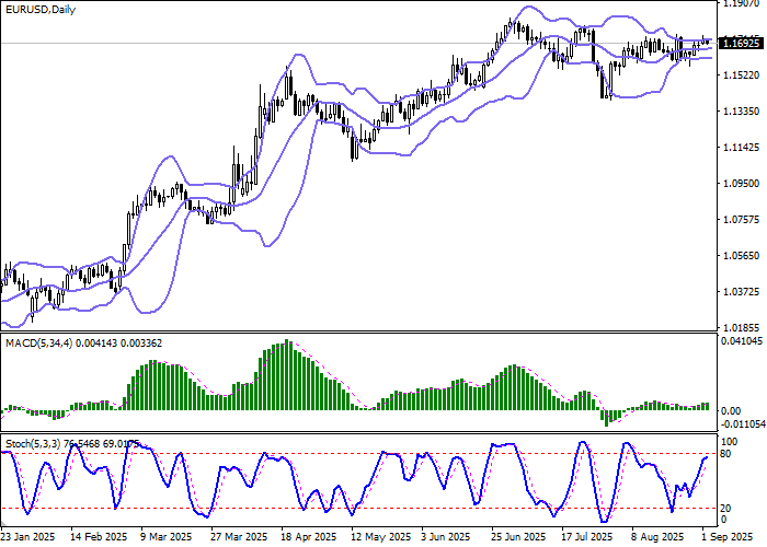 График EUR/USD