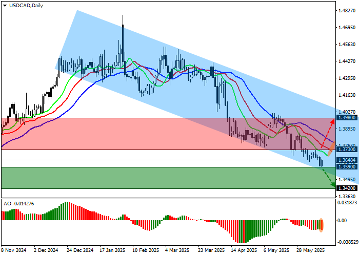 USD/CAD: сокращение международных активов Канады и давление на канадский доллар