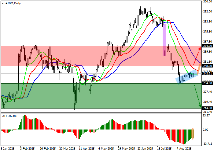 график IBM Corp