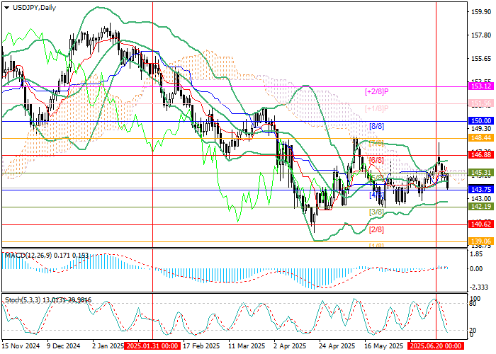 График валютной пары USD/JPY с уровнями Мюррея, поддержкой 143.75 и сопротивлением 146.88