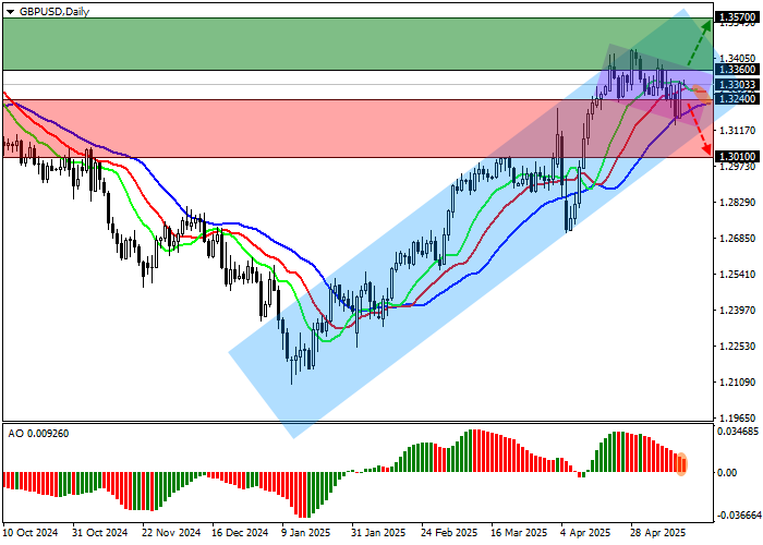 График валютной пары GBP/USD на фоне статистики рынка труда Великобритании и инфляции в США.