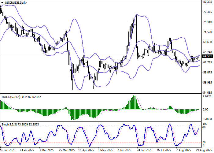 График WTI Crude Oil