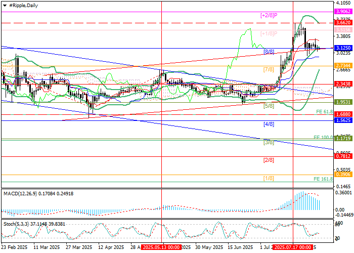 график XRP/USD