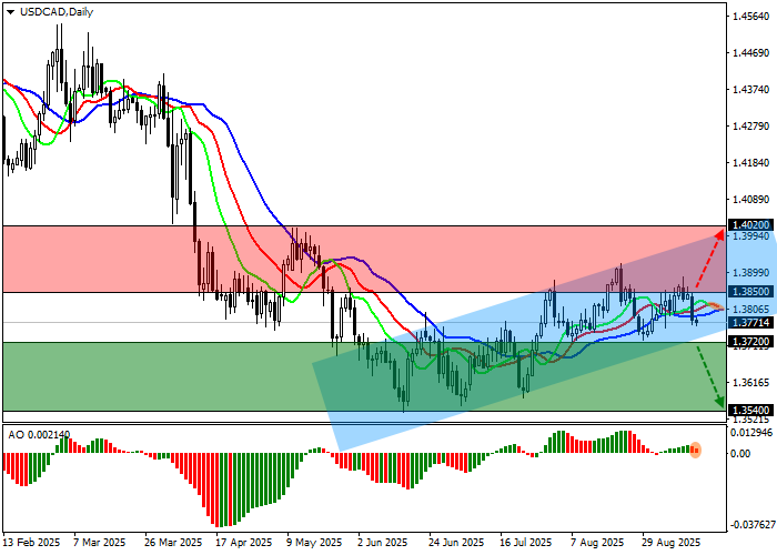 График валютной пары USD/CAD
