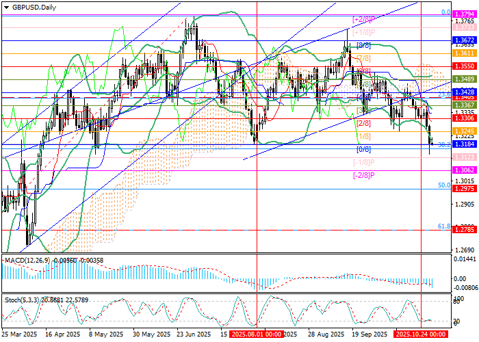График GBP/USD