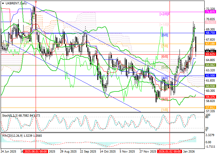 Brent Crude Oil chart