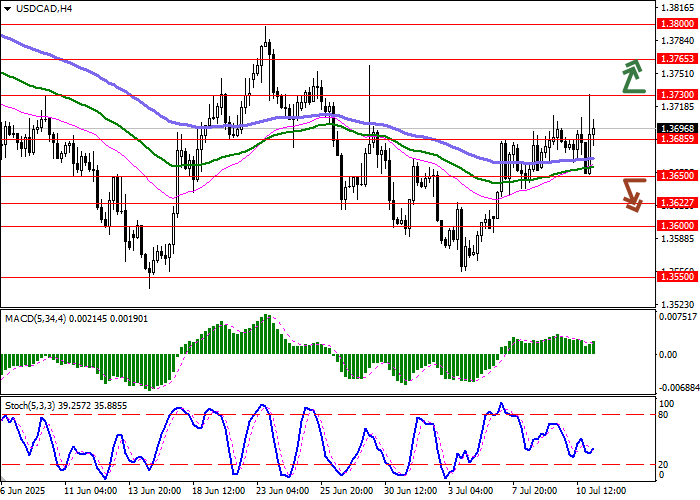 График курса USD/CAD