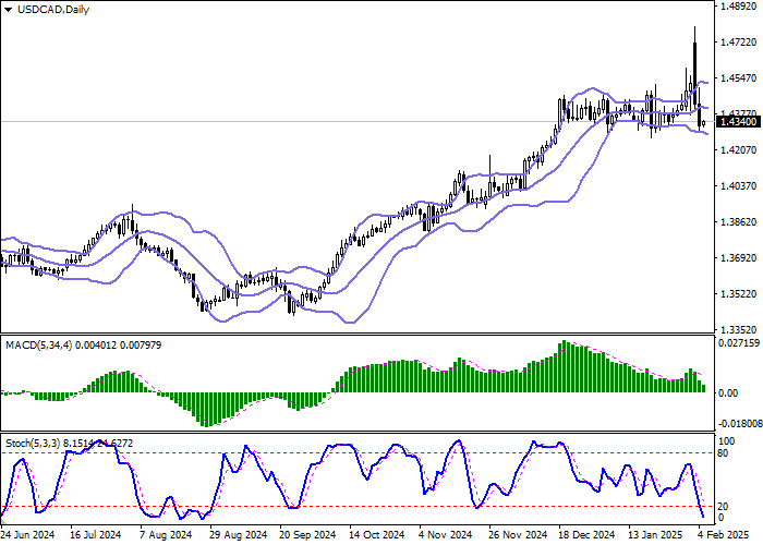 Технический анализ, В ходе утренней сессии пара USD/CAD тестирует отметку 1.3430 на пробой вверх