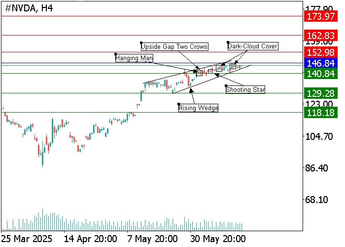 Свечной график Nvidia Corp. с паттерном «восходящий клин» и фигурами разворота, указывающими на потенциал снижения ниже уровня 140.84