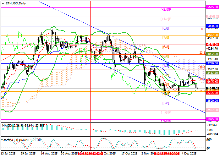 График ETH/USD