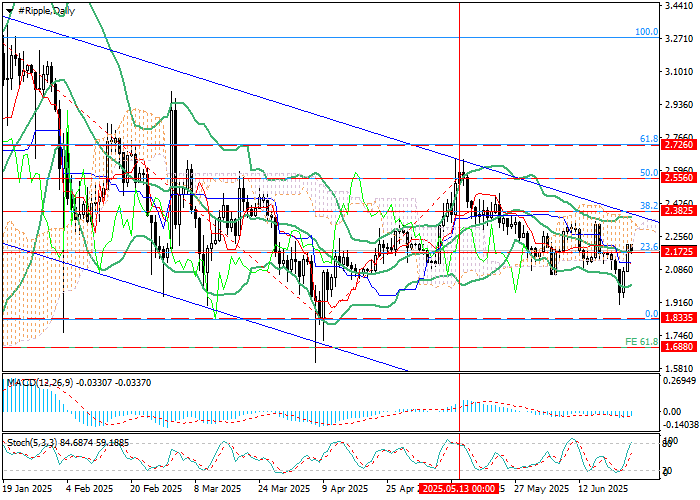 График криптовалюты XRP/USD с уровнями Фибоначчи и техническими индикаторами — анализ текущего тренда и прогноз дальнейшего движения.
