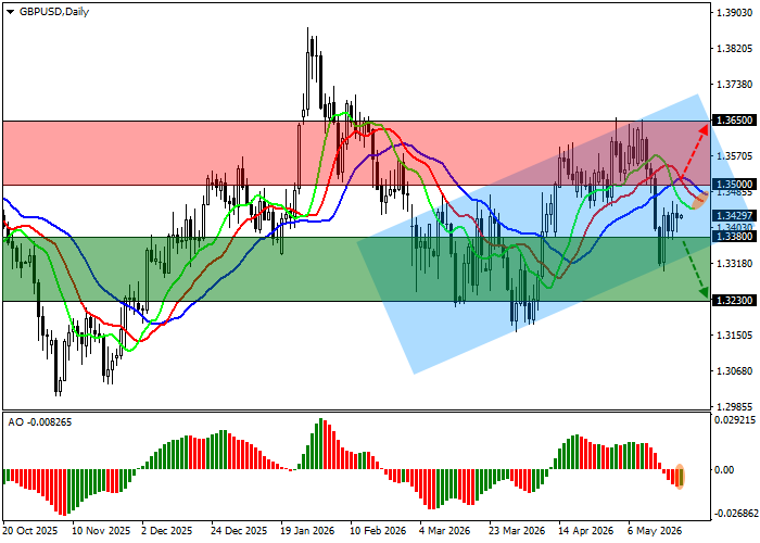 График GBP/USD