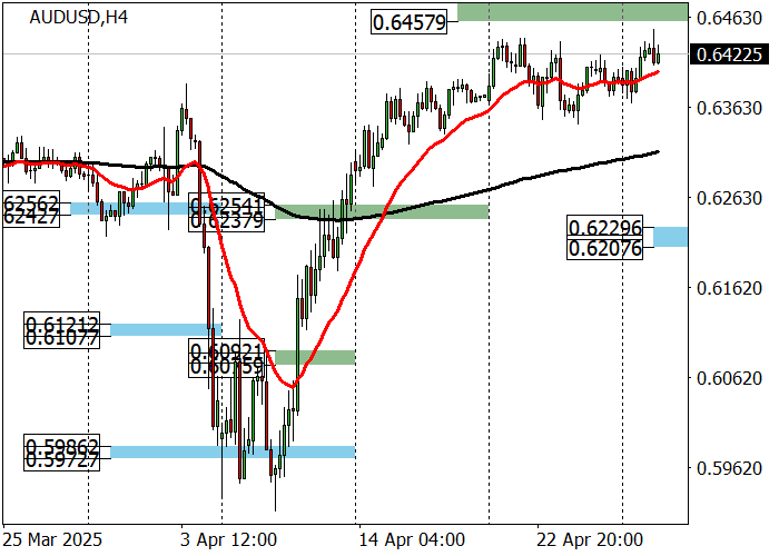  AUD/USD укрепляется на фоне ослабления доллара США. Ключевая поддержка на 0.6229–0.6207. Рынок ждёт публикации инфляционных данных Австралии.
