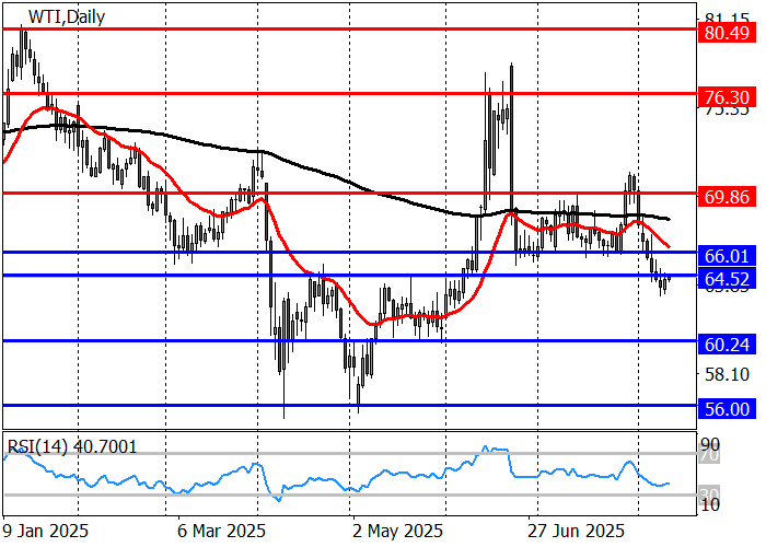 WTI crude oil prices