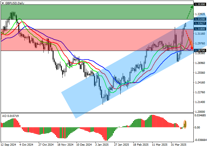 Технический анализ, Пара GBP/USD корректируется на уровне 1.3262