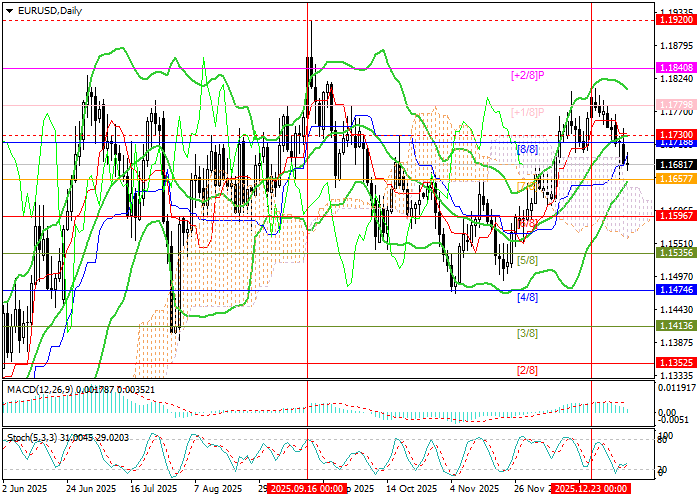 График EUR/USD