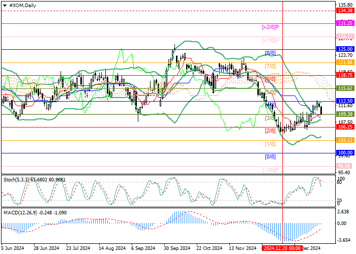ExxonMobil Corp.: потенциал роста котировок сохраняется