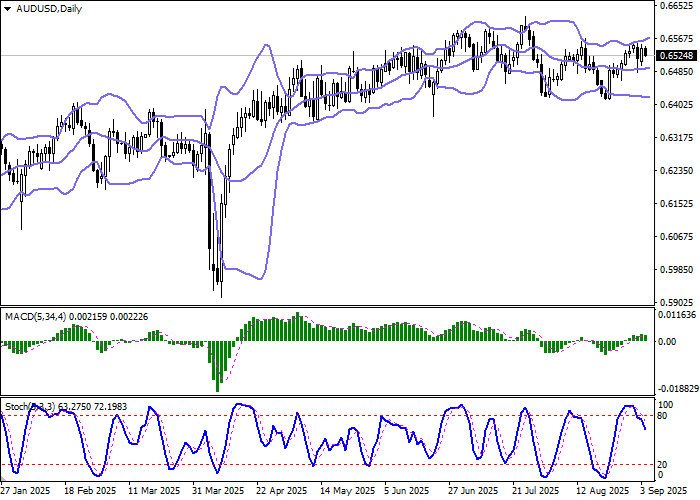 График AUD/USD