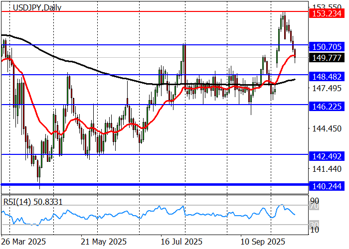 График USD/JPY