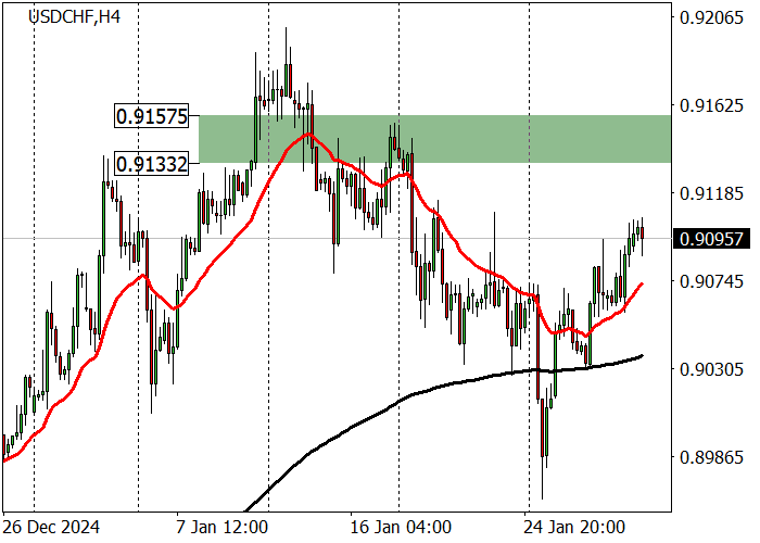 USD/CHF: попытка развития восходящей динамики после коррекции в район 0.8957–0.8933