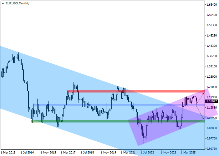 График EUR/USD
