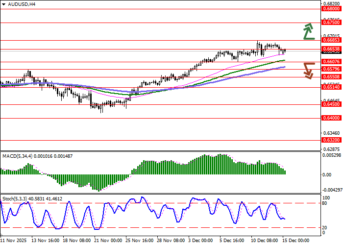 График AUD/USD