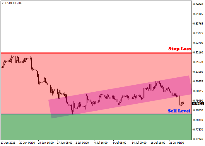 График третий USD/CHF