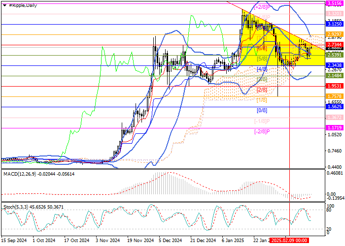 XRP/USD: технический анализ