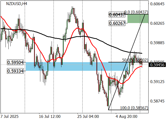 График NZD/USD