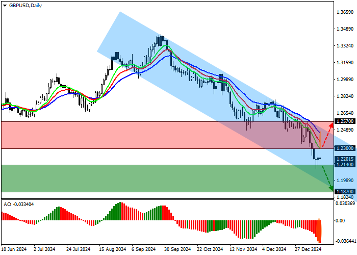 GBP/USD: инфляция в Великобритании замедлилась на 0,3% по итогам декабря