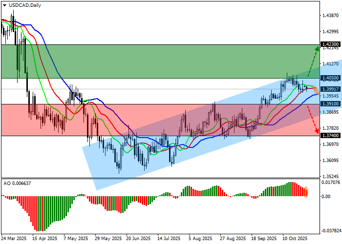 График USD/CAD