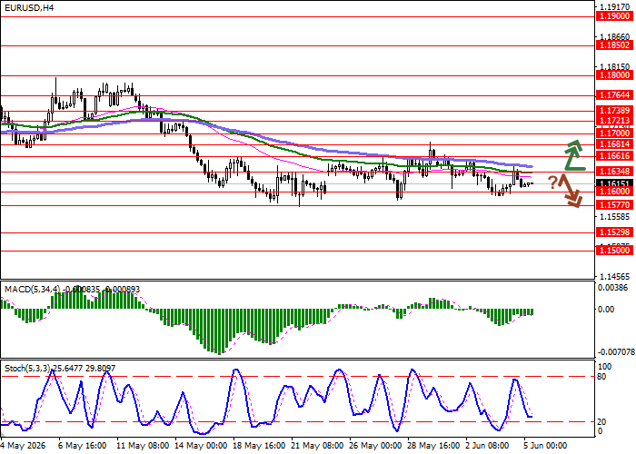 EUR/USD chart