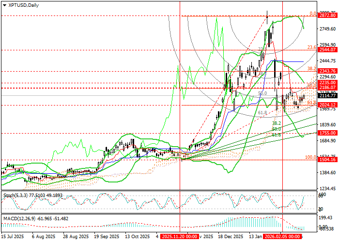 График XPT/USD