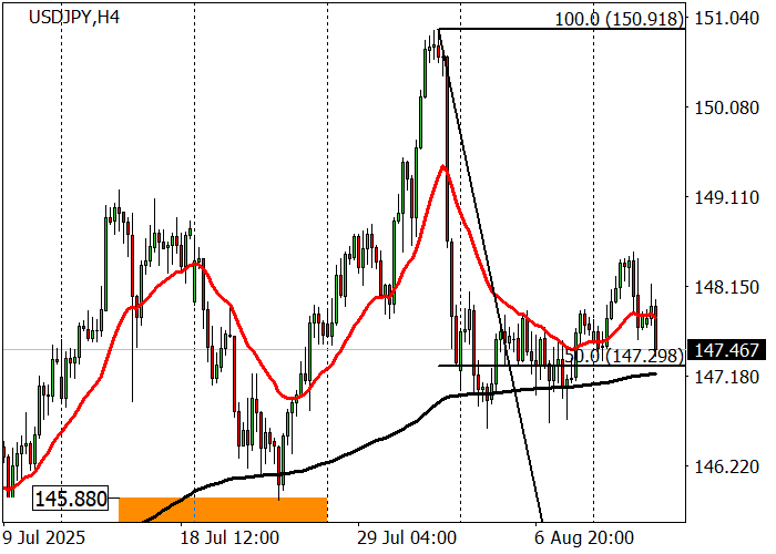 график USD/JPY